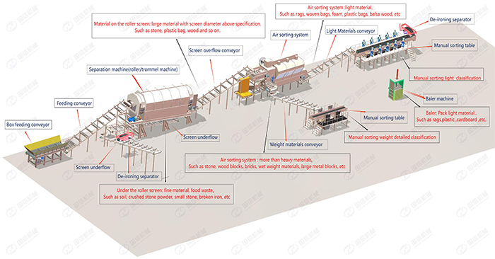 drawing of Solid waste treatment equipment